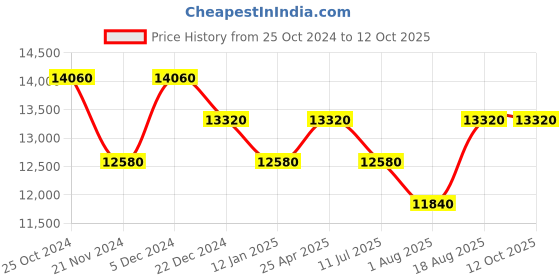 myntra.com SECRID Titanium Blue Optical Twinwallet secrid Price History Graph from 25 Oct 2024 to 12 Oct 2025