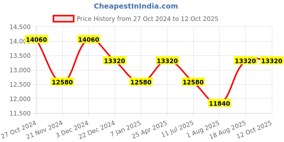 myntra.com SECRID Truffle Matte Miniwallet Matte secrid Price History Graph from 27 Oct 2024 to 12 Oct 2025