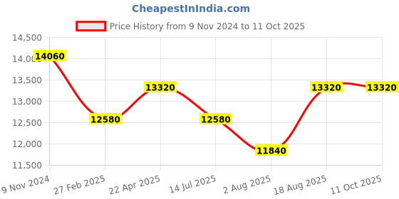 myntra.com SECRID Truffle Matte Slimwallet secrid Price History Graph from 9 Nov 2024 to 10 Oct 2025