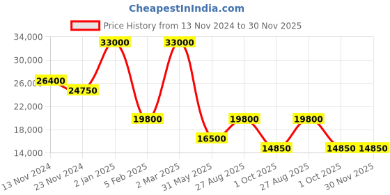 myntra.com Sector Men Dial & Stainless Steel Straps Analogue Automatic Motion Powered Watch R3223161016 sector Price History Graph from 13 Nov 2024 to 30 Nov 2025
