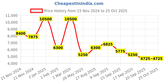 myntra.com Sector Men Dial & Straps Analogue Watch R3251549002 sector Price History Graph from 15 Nov 2024 to 25 Oct 2025