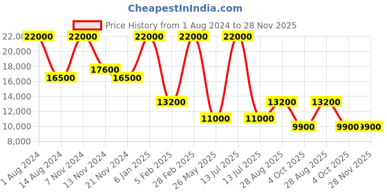 myntra.com Sector Men Printed Dial & Stainless Steel Straps Analogue Display Watch R3273631003 sector Price History Graph from 1 Aug 2024 to 27 Nov 2025