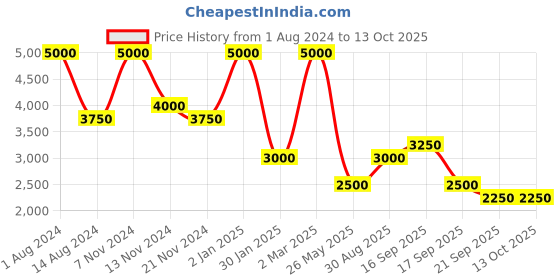 myntra.com Sector Men Printed Straps Digital Watch R3251283003 sector Price History Graph from 1 Aug 2024 to 13 Oct 2025