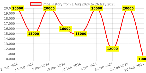 myntra.com Sector Men Rectangular Dial & Wrap Around Straps Digital Watch R3271631002 sector Price History Graph from 1 Aug 2024 to 26 May 2025
