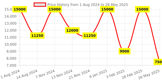 myntra.com Sector Men Stainless Steel ???????Straps Analogue Watch R3271740001 sector Price History Graph from 1 Aug 2024 to 26 May 2025