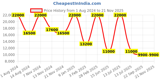 myntra.com Sector Men Textured Dial & Wrap Around Straps Digital Watch R3271631001 sector Price History Graph from 1 Aug 2024 to 19 Nov 2025