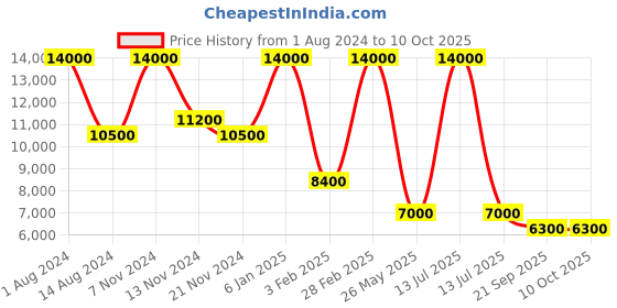 myntra.com Sector Men Textured Dial Textured Straps Analogue Watch R3251276005 sector Price History Graph from 1 Aug 2024 to 10 Oct 2025