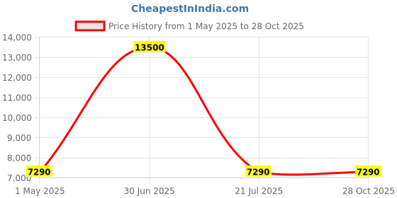 myntra.com SECURITECH CITADEL Expandable Hard-Sided Medium Trolley Bag securitech Price History Graph from 1 May 2025 to 28 Oct 2025