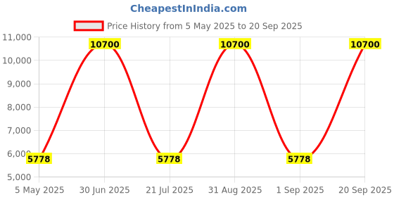 myntra.com SECURITECH CITADEL Textured Expandable Hard-Sided Cabin Trolley Bag securitech Price History Graph from 5 May 2025 to 20 Sep 2025