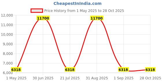 myntra.com SECURITECH CITADEL Textured Expandable Hard-Sided Medium Trolley Bag securitech Price History Graph from 1 May 2025 to 28 Oct 2025