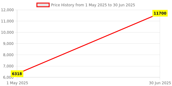 myntra.com SECURITECH CITADEL Textured Expandable Hard-Sided Medium Trolley Bag securitech Price History Graph from 1 May 2025 to 30 Jun 2025