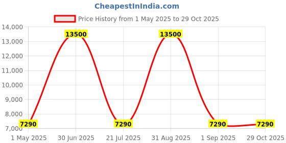 myntra.com Securitech Hard-Sided Medium Trolley Bag securitech Price History Graph from 1 May 2025 to 28 Oct 2025
