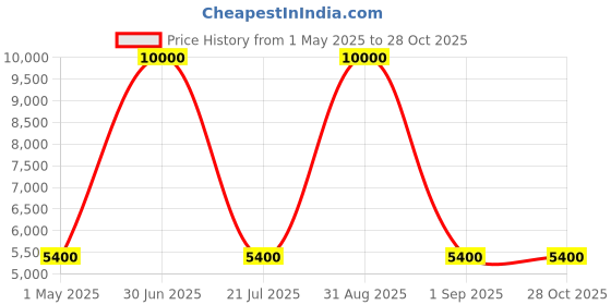 myntra.com SECURITECH VANGUARD Expandable Soft-Sided Cabin Trolley Bag securitech Price History Graph from 1 May 2025 to 28 Oct 2025