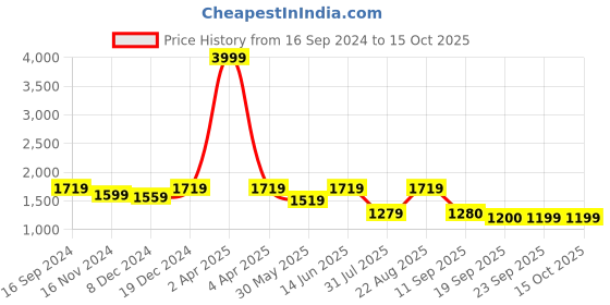 myntra.com See Designs Abstract Embroidered Pure Cotton Kurta with Pyjamas see designs Price History Graph from 16 Sep 2024 to 14 Oct 2025