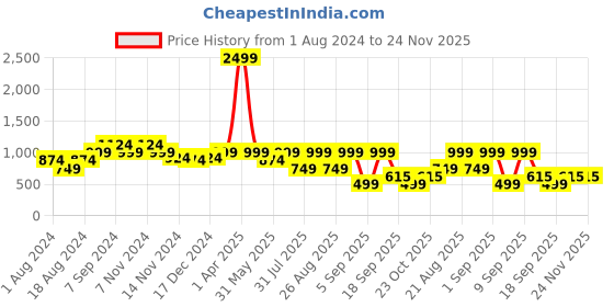 myntra.com See Designs Abstract Printed Mandarin Collar Pure Cotton Pathani Kurta see designs Price History Graph from 1 Aug 2024 to 24 Nov 2025