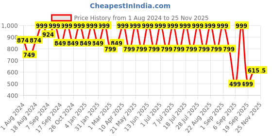 myntra.com See Designs Abstract Printed Pure Cotton Kurta see designs Price History Graph from 1 Aug 2024 to 24 Nov 2025