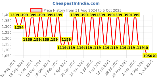 myntra.com See Designs Abstract Printed Regular Pure Cotton Kurta With Pyjamas see designs Price History Graph from 31 Aug 2024 to 5 Oct 2025