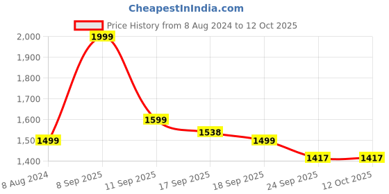 myntra.com See Designs Chevron Embroidered Sequinned Straight Kurta with Pyjamas see designs Price History Graph from 8 Aug 2024 to 11 Oct 2025