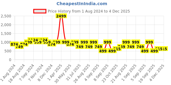 myntra.com See Designs Chevron Printed Roll-Up Sleeves Pathani Pure Cotton Kurta see designs Price History Graph from 1 Aug 2024 to 4 Dec 2025