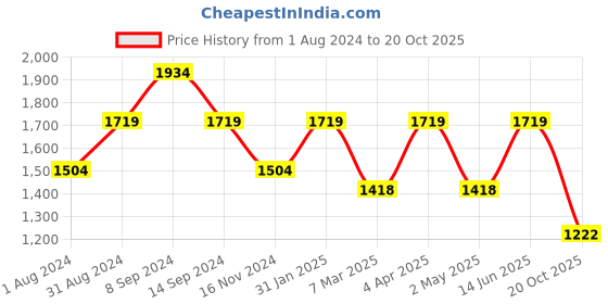 myntra.com See Designs Chikankari Embroidered Pure Cotton Kurta With Pyjamas see designs Price History Graph from 1 Aug 2024 to 20 Oct 2025