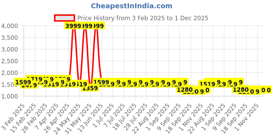 myntra.com See Designs Embellished Pure Cotton Nehru Jacket see designs Price History Graph from 3 Feb 2025 to 1 Dec 2025