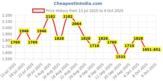 myntra.com See Designs Embroidered & Sequinned Kurta with Pyjamas see designs Price History Graph from 13 Jul 2025 to 8 Oct 2025
