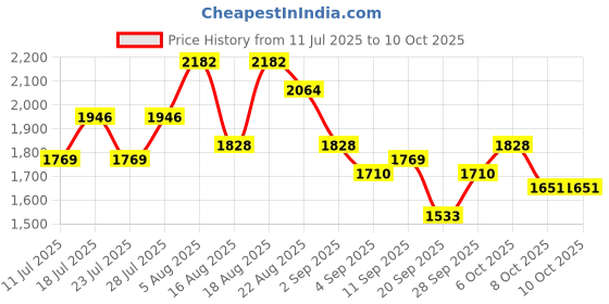 myntra.com See Designs Embroidered & Sequinned Kurta with Pyjamas see designs Price History Graph from 11 Jul 2025 to 10 Oct 2025