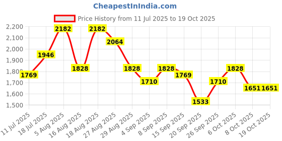 myntra.com See Designs Embroidered Kurta with Pyjamas see designs Price History Graph from 11 Jul 2025 to 18 Oct 2025
