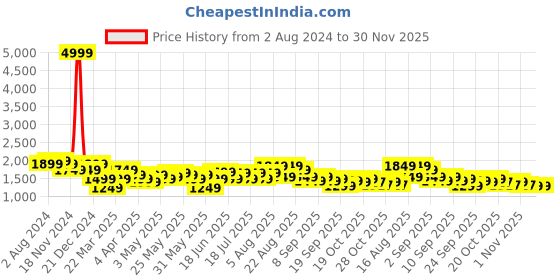 myntra.com See Designs Embroidered Mandarin Collar Regular Pure Cotton Kurta with Salwar see designs Price History Graph from 2 Aug 2024 to 29 Nov 2025