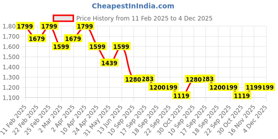 myntra.com See Designs Embroidered Mandarin Collar Sequinned Chanderi Silk Straight Kurta see designs Price History Graph from 11 Feb 2025 to 4 Dec 2025