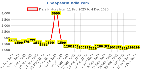 myntra.com See Designs Embroidered Mandarin Collar Sequinned Chanderi Silk Straight Kurta see designs Price History Graph from 11 Feb 2025 to 4 Dec 2025
