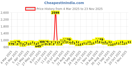 myntra.com See Designs Embroidered Mandarin Collar Thread Work Pure Silk Kurta see designs Price History Graph from 4 Mar 2025 to 22 Nov 2025