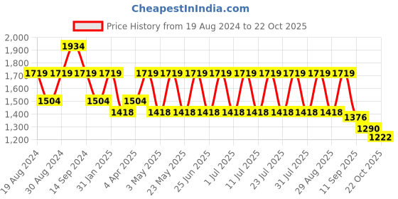 myntra.com See Designs Embroidered Pure Cotton Kurta with Pyjamas see designs Price History Graph from 19 Aug 2024 to 22 Oct 2025