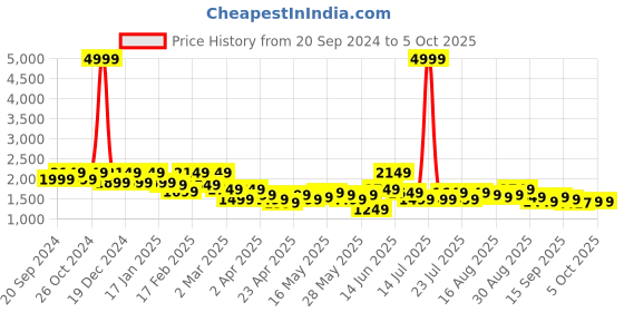 myntra.com See Designs Embroidered Regular Mirror Work Kurta with Pyjamas see designs Price History Graph from 20 Sep 2024 to 5 Oct 2025
