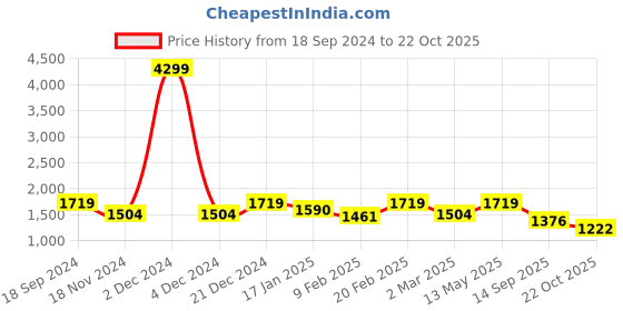 myntra.com See Designs Embroidered Regular Pure Cotton Kurta with Pyjamas see designs Price History Graph from 18 Sep 2024 to 22 Oct 2025
