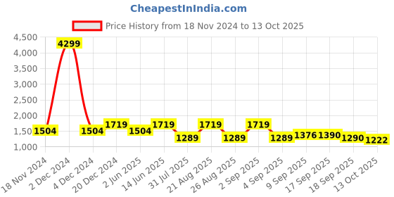 myntra.com See Designs Embroidered Regular Pure Cotton Kurta with Pyjamas see designs Price History Graph from 18 Nov 2024 to 13 Oct 2025