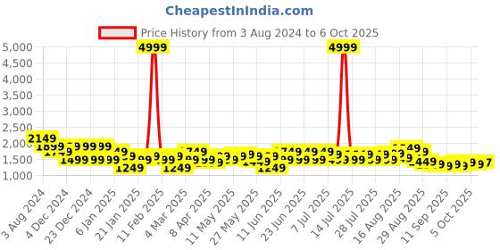 myntra.com See Designs Embroidered Regular Sequinned Chanderi Silk Kurta with Pyjamas see designs Price History Graph from 3 Aug 2024 to 6 Oct 2025