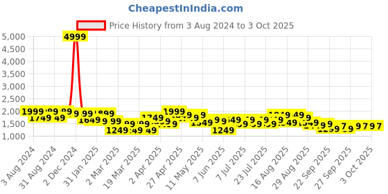 myntra.com See Designs Embroidered Regular Sequinned Chanderi Silk Kurta with Pyjamas see designs Price History Graph from 3 Aug 2024 to 3 Oct 2025