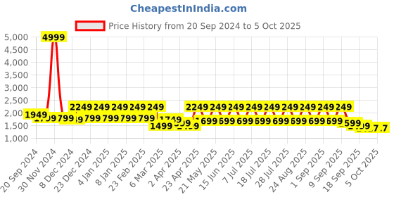 myntra.com See Designs Embroidered Regular Sequinned Chanderi Silk Kurta with Pyjamas see designs Price History Graph from 20 Sep 2024 to 4 Oct 2025