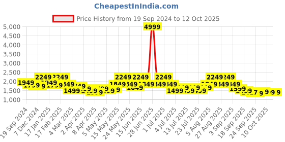 myntra.com See Designs Embroidered Regular Sequinned Chanderi Silk Kurta with Pyjamas see designs Price History Graph from 19 Sep 2024 to 11 Oct 2025