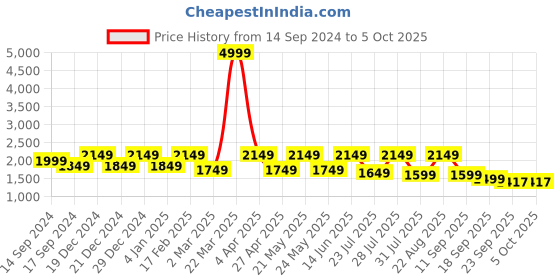 myntra.com See Designs Embroidered Regular Sequinned Chanderi Silk Kurta with Pyjamas see designs Price History Graph from 14 Sep 2024 to 5 Oct 2025