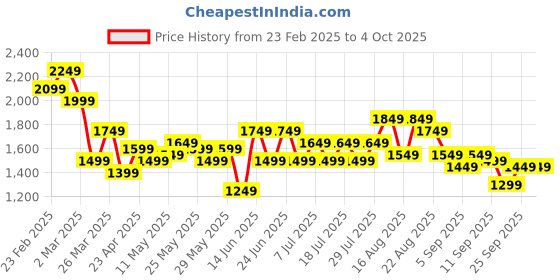 myntra.com See Designs Embroidered Regular Sequinned Chanderi Silk Kurta with Pyjamas see designs Price History Graph from 23 Feb 2025 to 4 Oct 2025