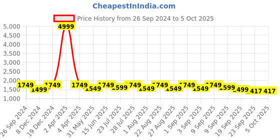 myntra.com See Designs Embroidered Regular Sequinned Pure Cotton Kurta with Pyjamas see designs Price History Graph from 26 Sep 2024 to 4 Oct 2025