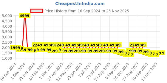 myntra.com See Designs Embroidered Regular Thread Work Pure Cotton Kurta with Pyjamas see designs Price History Graph from 16 Sep 2024 to 23 Nov 2025