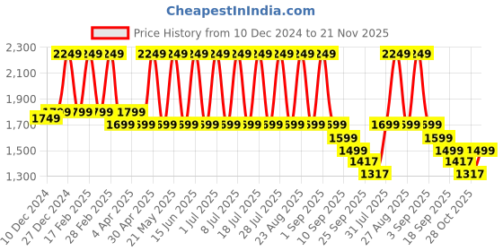 myntra.com See Designs Embroidered Regular Thread Work Pure Cotton Kurta with Pyjamas see designs Price History Graph from 10 Dec 2024 to 21 Nov 2025