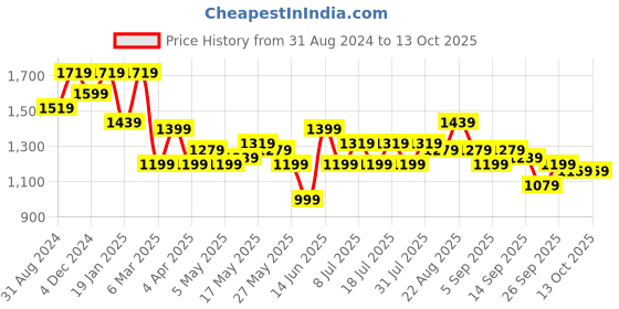 myntra.com See Designs Embroidered Sequined Pure Cotton Kurta with Pyjamas see designs Price History Graph from 31 Aug 2024 to 12 Oct 2025