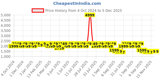 myntra.com See Designs Embroidered Sequined Slim-Fit Nehru Jacket see designs Price History Graph from 4 Oct 2024 to 5 Dec 2025