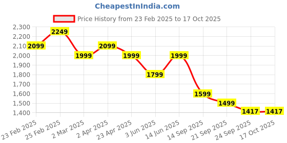 myntra.com See Designs Embroidered Sequinned Chanderi Silk Kurta with Pyjamas see designs Price History Graph from 23 Feb 2025 to 15 Oct 2025