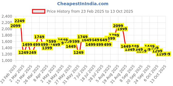 myntra.com See Designs Embroidered Sequinned Chanderi Silk Kurta with Pyjamas see designs Price History Graph from 23 Feb 2025 to 13 Oct 2025