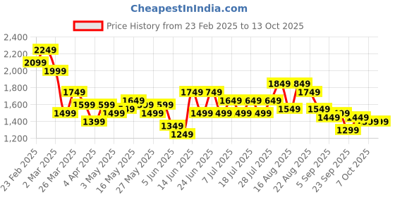 myntra.com See Designs Embroidered Sequinned Chanderi Silk Kurta with Pyjamas see designs Price History Graph from 23 Feb 2025 to 13 Oct 2025